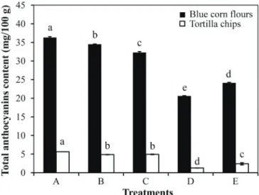 Figure  1 shows the anthocyanin content of blue corn  flours and TC for the different treatments