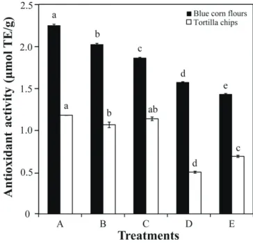 Figure 3 shows the antioxidant activity of the blue corn flours  and their respective tortilla chips for the different treatments.