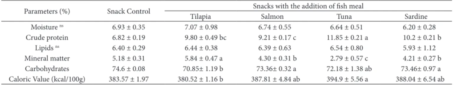 Table 2. Centesimal composition and caloric value of extruded snacks with fish meal.