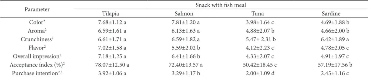 Table 6. Characteristic profile of extruded snacks with fish meals 1 .