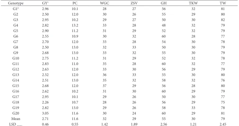Table 2. Means of grain yield and quality traits of genotypes in the environments studied.