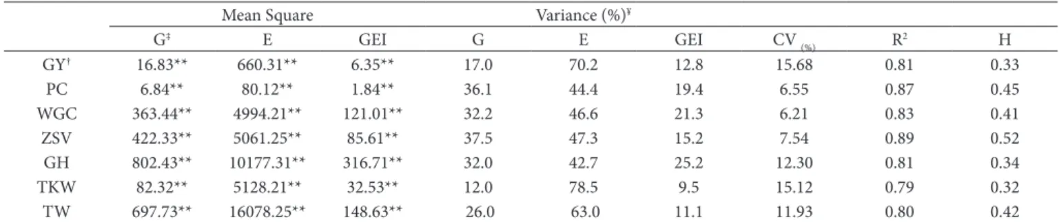 Table 3. ANDVA and G, E, and GEI variances for grain yield and quality traits across environments.