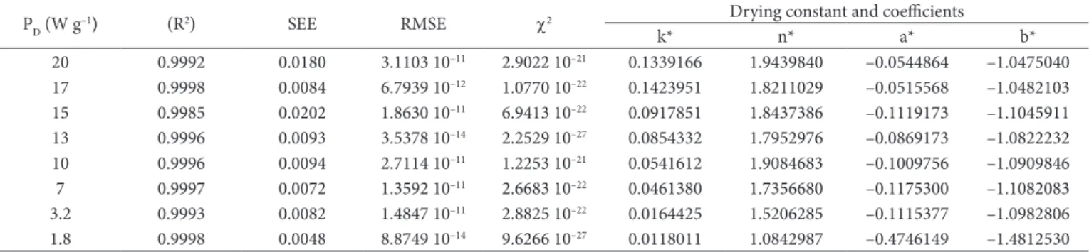 Table 3. Statistical results and coefficients obtained from Weibull distribution thin-layer drying model for the different microwave power density.