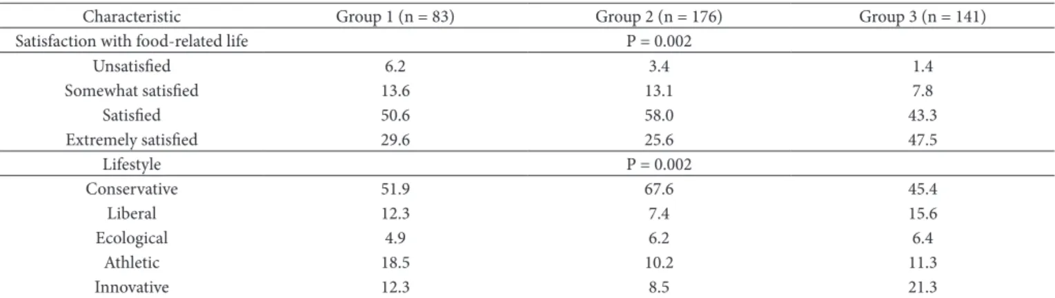 Table 4. Characteristics (%) with significant differences in the groups of buyers identified by cluster analysis in Temuco