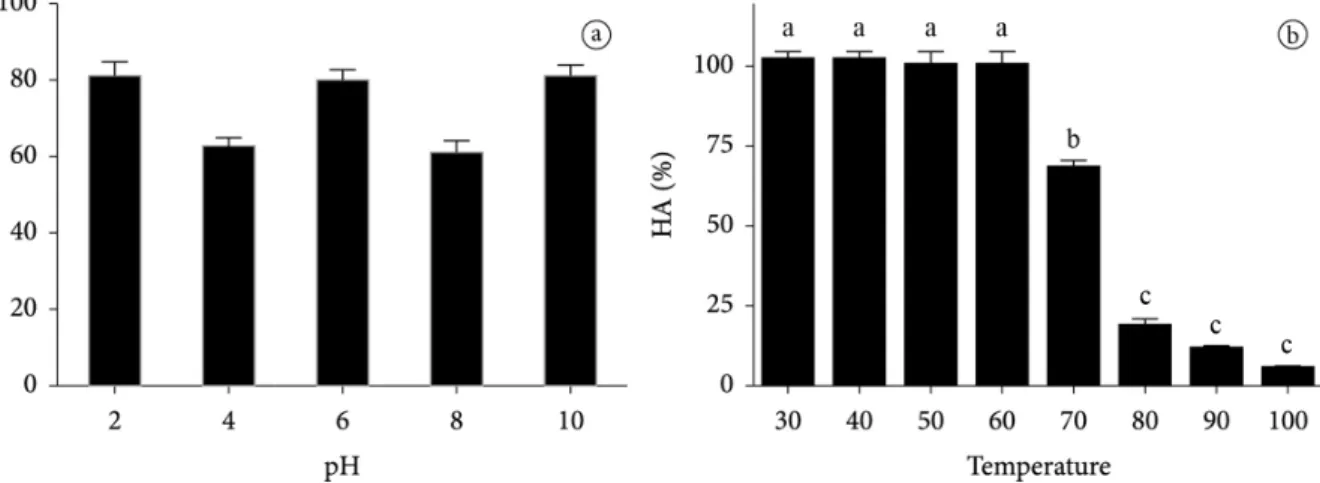 Table 3. Effects of carbohydrates on the hemagglutinating activity  induced CqLec.