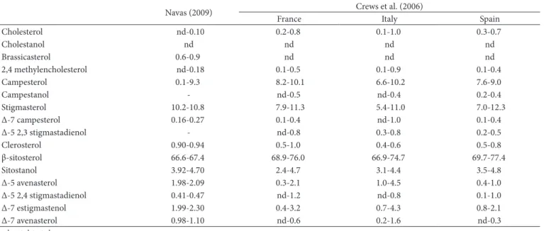 Table 1. Phytosterol Composition (mg/Kg of oil) of Grape Seed Dil (GSD) from the literature.