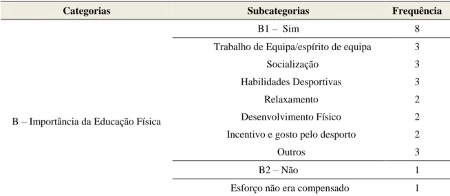 Tabela 3 – Importância da Educação Física. 