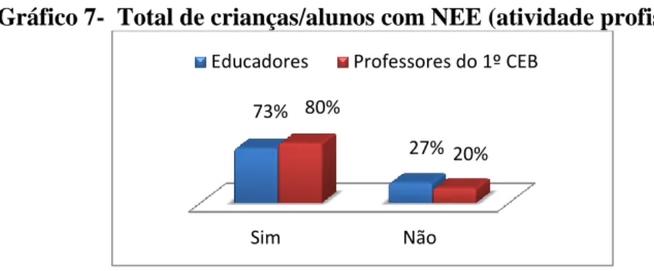 Gráfico 7-  Total de crianças/alunos com NEE (atividade profissional) 