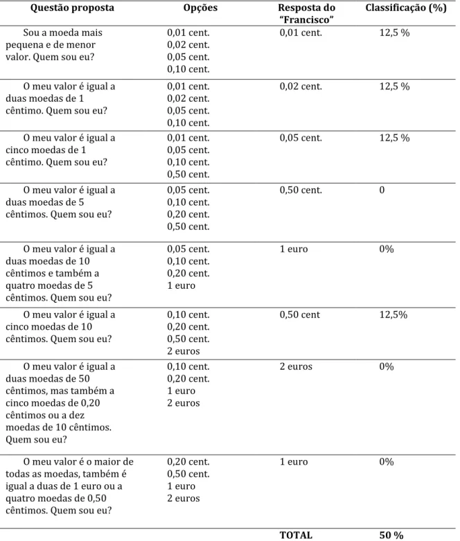 Tabela 9 – Resultados da ficha 1 “As Moedas” 