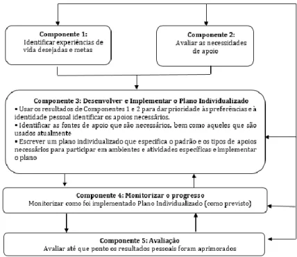 Figura 2- Modelo de processo de avaliação, planeamento, monitorização e avaliação dos apoios  individualizados (Schalock et al., 2010, p