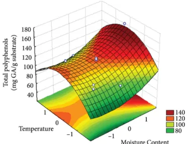 Figure 1. Effect of physicochemical parameters on content of total polyphenols by P. purpurogenum on coffee husk, where (a) initial moisture  (X 1 ) × medium initial pH (X 2 ); (b) initial moisture × incubation temperature (X 3 ); (c) incubation temperatur