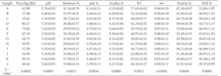 Table 2. Physicochemical quality of Parmesan-type cheese samples (mean ± standard deviation)