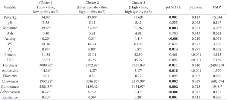 Table 5. Average values and standard deviations of Clusters 1, 2, and 3 in relation to the studied parameters for Parmesan-type cheeses.