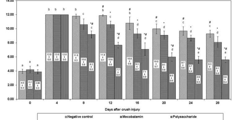 Figure 2 presents the data for the WRL during the healing  period of 4 weeks. As expected, during the first week following  peroneal nerve crush, rats were unable to respond to the hot  stimulus