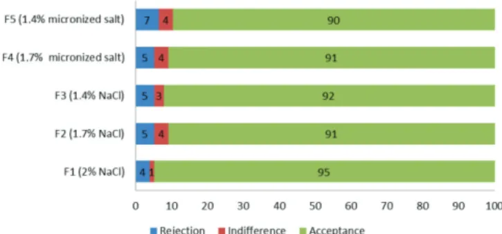 Table 3. Sodium chloride content and sodium content of the formulations.