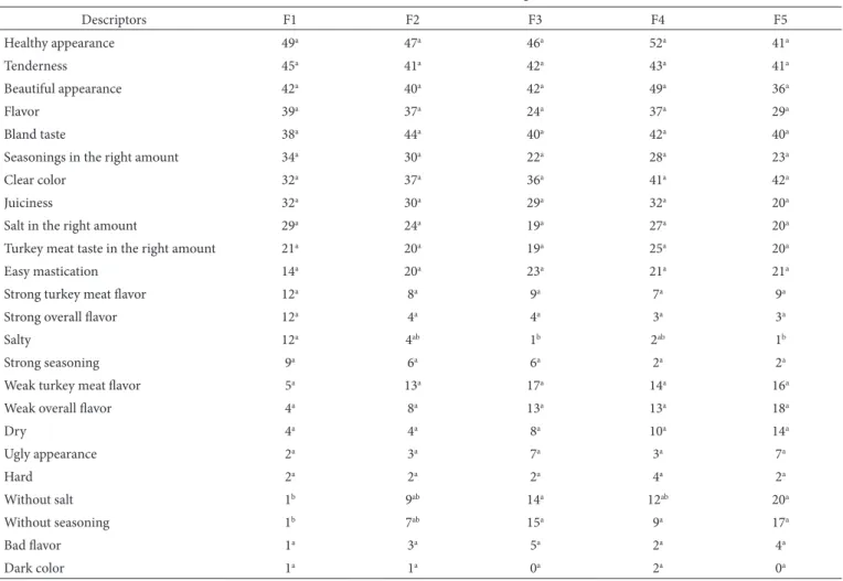Table 5. Total counts of CATA attributes used to characterize the formulations containing either reduced sodium or micronized salt.