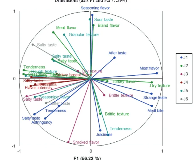 Table 6. Descriptors generated by each subject in the flash profiling test.