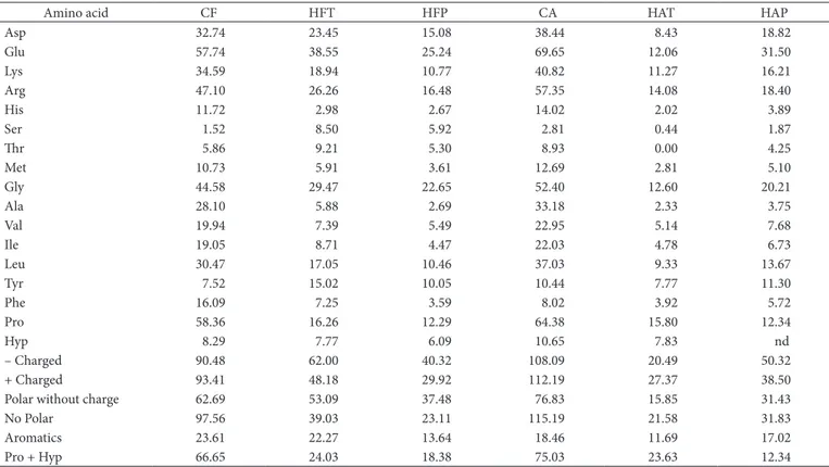 Table 1. Amino acid composition of squid by-products collagen and its hydrolysates obtained by trypsin and protease type XIV 1) (g/100 g protein).