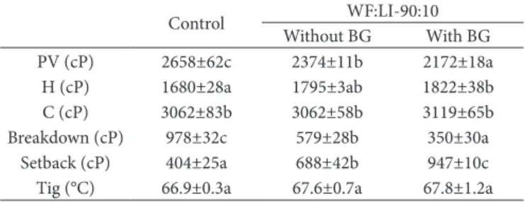 Table 2 shows the viscosity profile of control flour and WF: 
