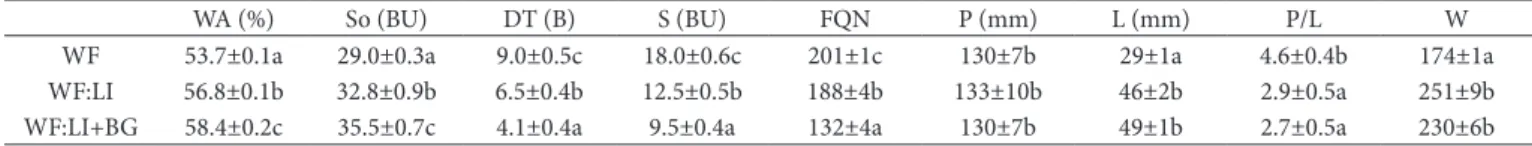 Table  3 also presents the results of the farinograph and  alveograph analysis performed in the flour mixture dough.