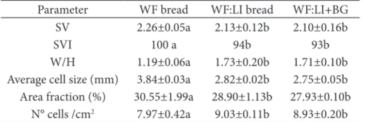 Table 6 shows the chemical composition of the different  breads made for this research.