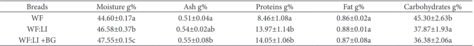 Figure 1. AL (g/16gN) and loss rate of AL (%) in the control and WF:LI  breads, with and without addition of BG