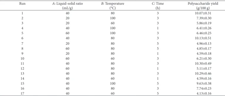 Table 1. Box-Behnken design and the response for polysaccharide yield extracted from A