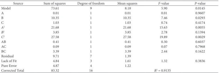 Figure 1 shows the effect of liquid-solid ratio and temperature  on polysaccharides extraction from A