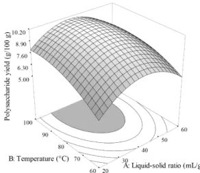 Figure  2 shows the effect of temperature and time on  polysaccharide extraction from A