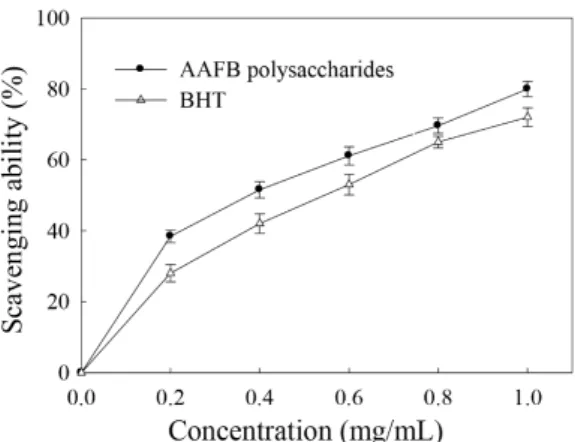 Figure 5. Scavenging activity of AAFB polysaccharides on hydroxyl  radical. Values are means ± SD of three independent determinations.