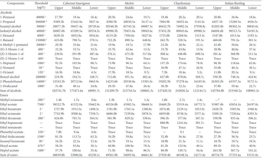 Table 2. Concentrations of aroma components (μg/L) in wines of four varieties grown in three shoot positions.