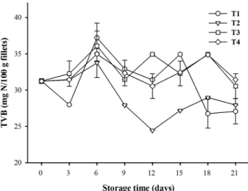 Figure 1. Effect of chitosan-carvacrol coatings on the content of total  volatile bases in tilapia fillets stored in ice.