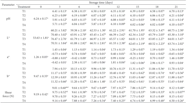 Table 1. Effect of chitosan-carvacrol coatings on physicochemical parameters of tilapia fillets stored in ice.