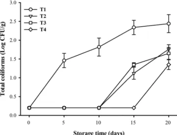 Figure 5. Effect of chitosan-carvacrol coatings on the number of colonies  of (a) V. parahaemolyticus, (b) V