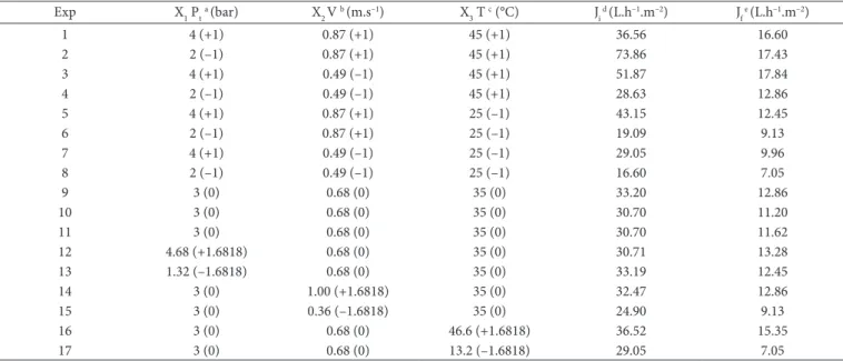 Table 1. Experimental design (2 3 ) with the real and coded values for the independent variables, and the values obtained for the initial flux (J i )  and the response final flux (J f ).