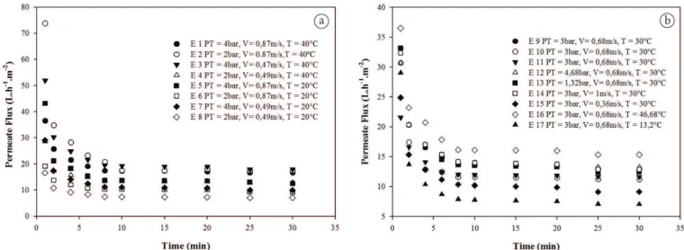 Figure 1. Behaviour of the permeate flux during the microfiltration of sugarcane juice with passion fruit pulp added for (a) runs 1 to 8; (b) runs  9 to 17.