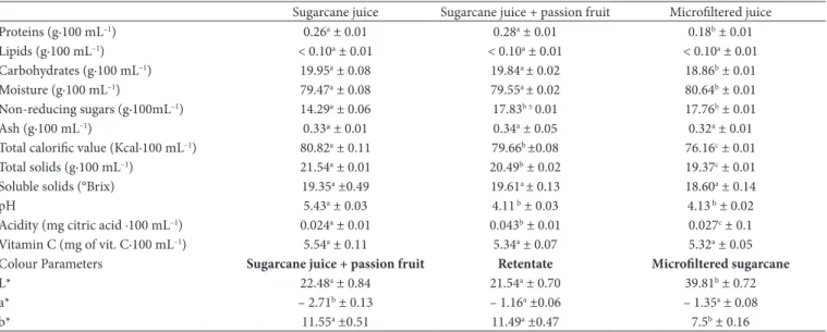 Table 4. Physicochemical characteristics of the sugarcane juice samples: pure (natural), with passion fruit pulp, and microfiltered