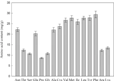 Table 1. Element composition of AAFB melanin.