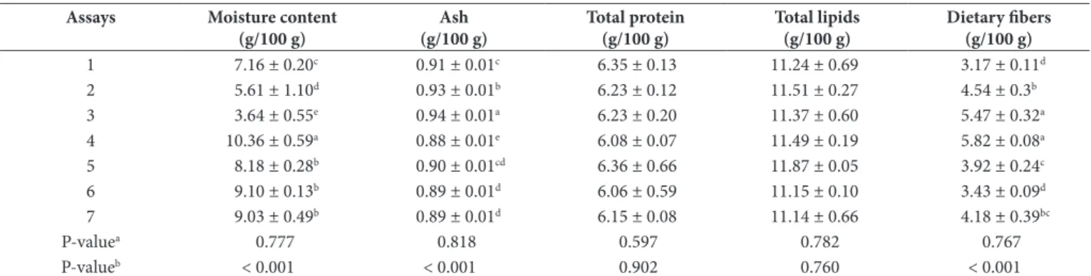 Table  2 shows the physical properties of the different  cookie formulations. No evident discrepancy was observed  for instrumental lightness (p = 0.064) and expansion rate  (p = 0.666)