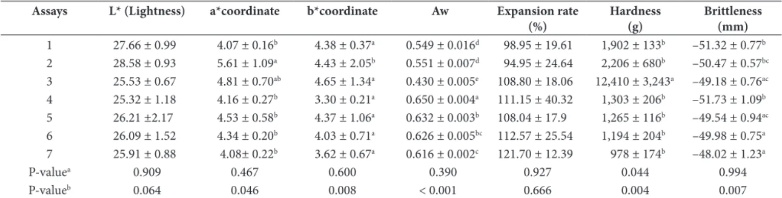 Table 2. Instrumental color, water activity, and physical properties of cookies.