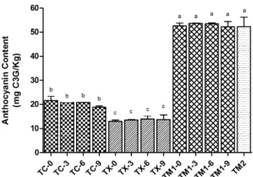 Figure 1. Total soluble phenolics in tortilla chips added with huitlacoche  at 0, 3, 6 and 9% (db)