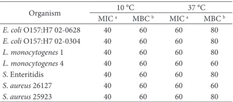 Table 1. MIC and MBC (µl/ml) of selected foodborne pathogens strains  at 37 °C after 24 h or at 10 °C after 7d