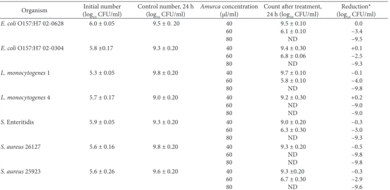 Table 3. Antimicrobial activity of amurca methanolic extract (20 to 60 µl/ml) against selected foodborne pathogens strains at 10 °C by 7 d.