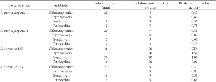 Table 5. Relative antimicrobial activity 1  of 80 µl/ml amurca methanolic extract against selected Gram-positive pathogenic strains.