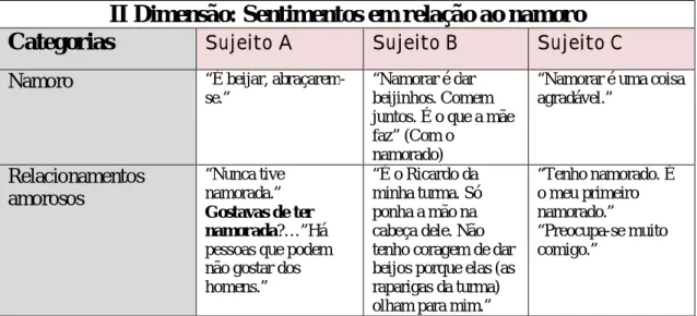 Tabela 3- Quadro comparativo: sexualidade/II dimensão. 