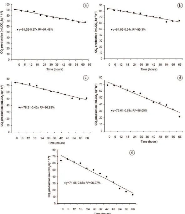 Figure 6. Adjusted mean values and regression equations of respiratory activity (CD 2  production) performed every 6 hours for 6 days at different  developmental stages of pequi fruit (C. brasiliense)