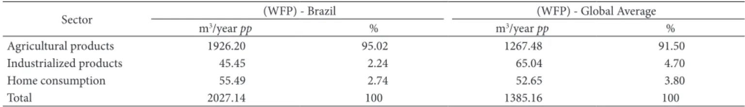Table 1. Water footprint (WFP) by sector – Brazil and Global Average (1996-2005).