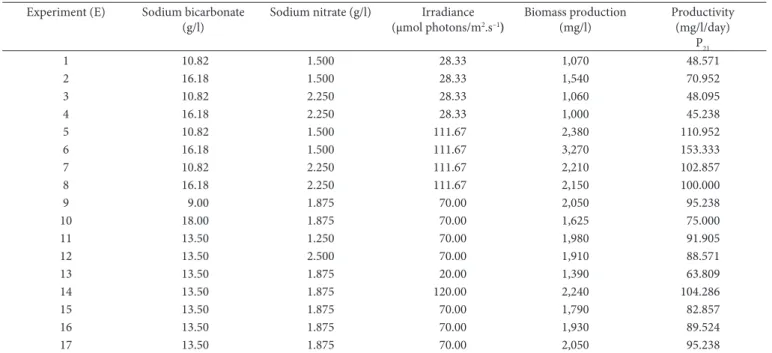 Table 4 shows the analysis of variance (ANDVA) for  A.  platensis biomass production, applied to test the model  significance determined by Equation 3