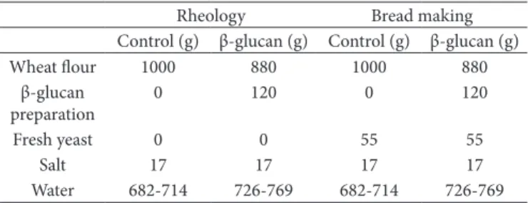 Table 1. The ingredients of dough and breads used in this study. The  control sample does not include the addition of dietary fiber.