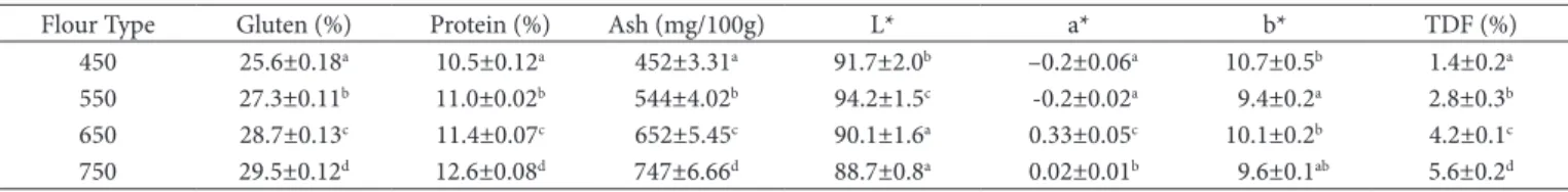 Table 2. Evaluation of flour characteristics.